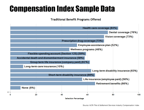 ALTA Compensation Index Helps Title Agents Evaluate Salary, Benefits Packages