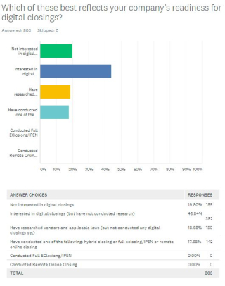 Survey: Most Title Companies Interested in Offering Digital Closings